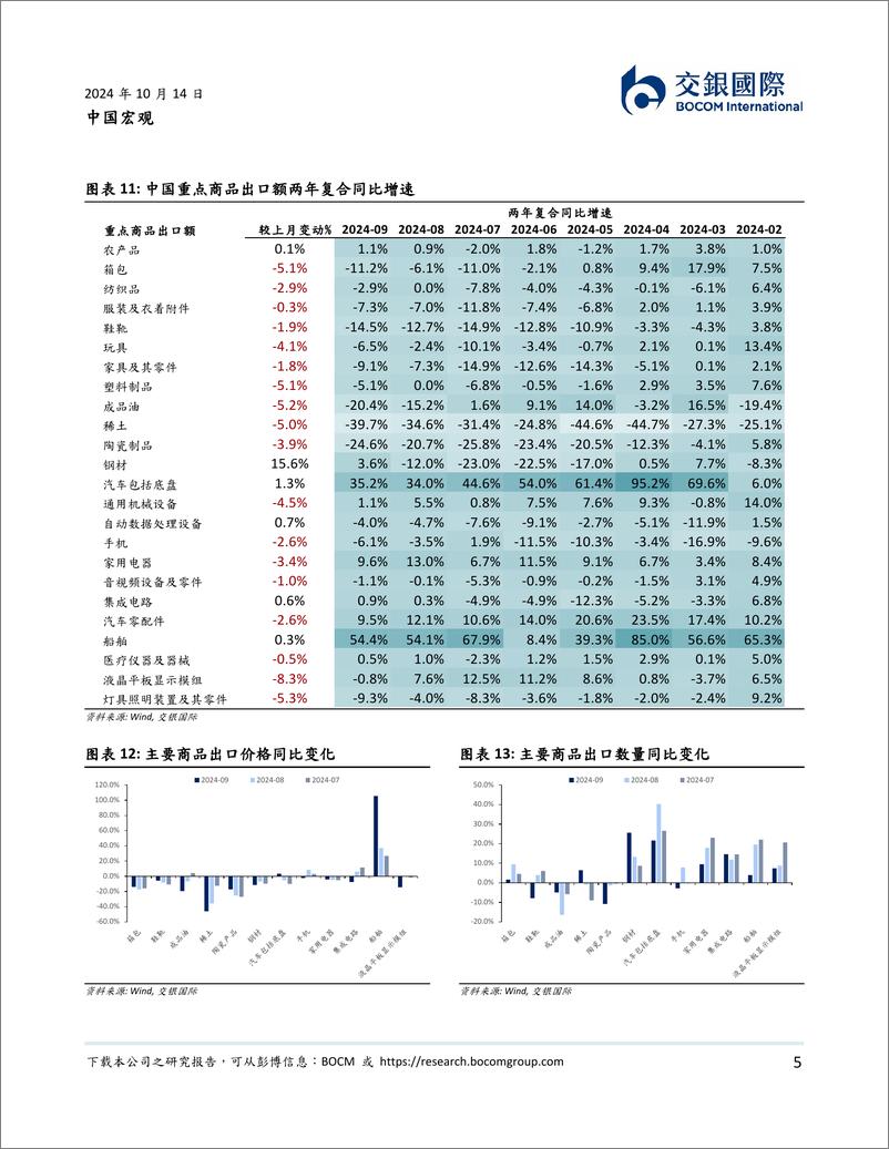 《中国9月进出口数据点评：短期扰动因素致出口放缓-241014-交银国际-10页》 - 第5页预览图