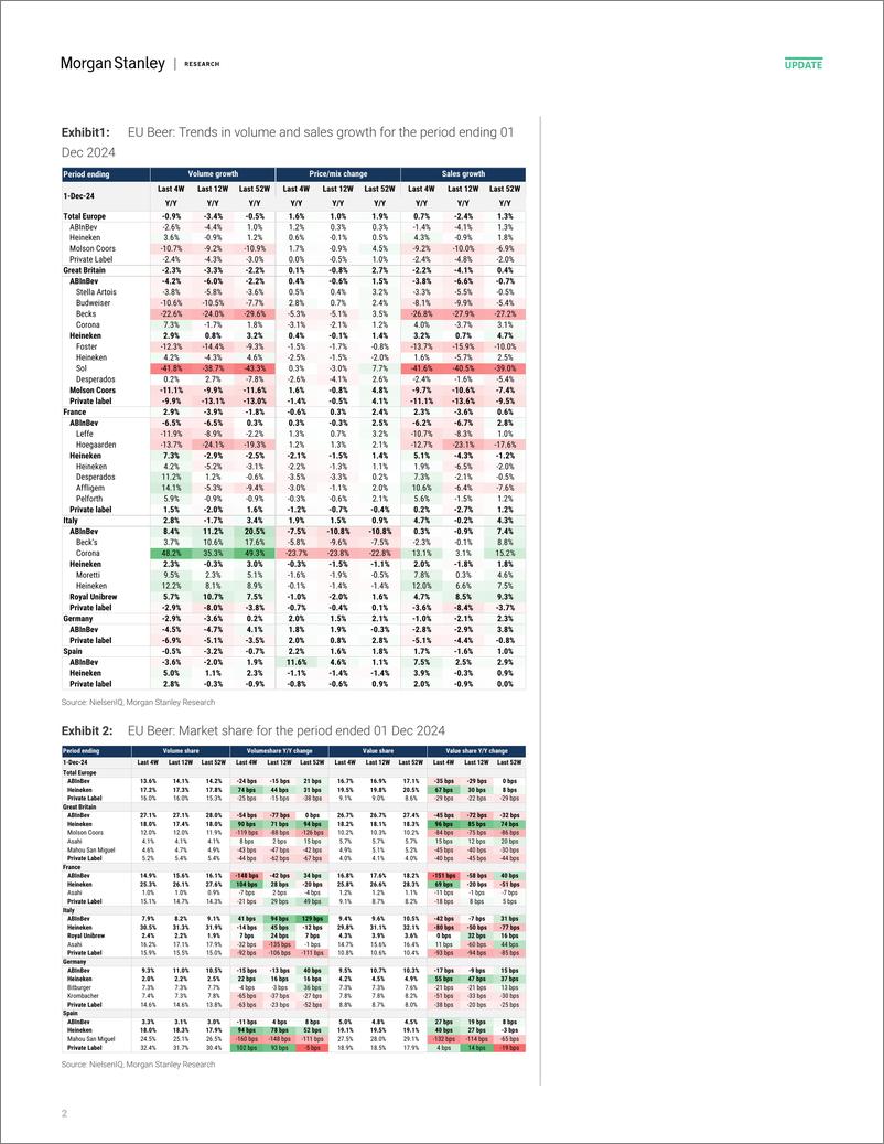 《2024-12-27-Morgan Stanley-Beverages Beer  CSD scanner trends through 1st December-112460853》 - 第2页预览图