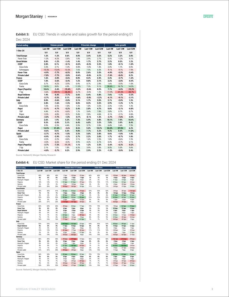 《2024-12-27-Morgan Stanley-Beverages Beer  CSD scanner trends through 1st December-112460853》 - 第3页预览图