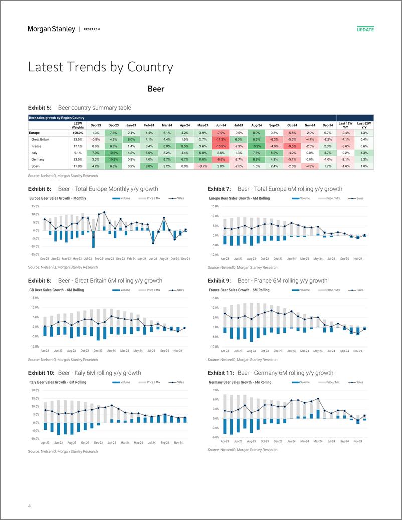 《2024-12-27-Morgan Stanley-Beverages Beer  CSD scanner trends through 1st December-112460853》 - 第4页预览图