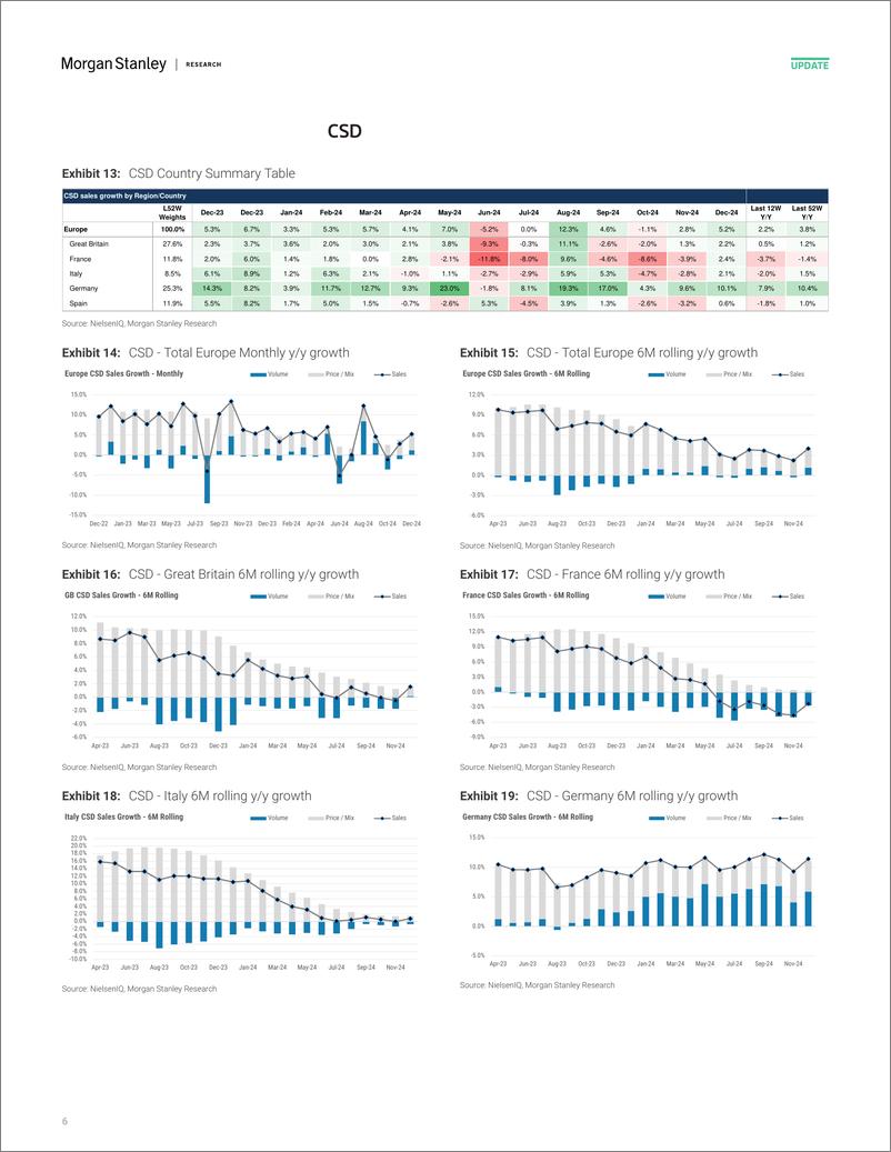 《2024-12-27-Morgan Stanley-Beverages Beer  CSD scanner trends through 1st December-112460853》 - 第6页预览图