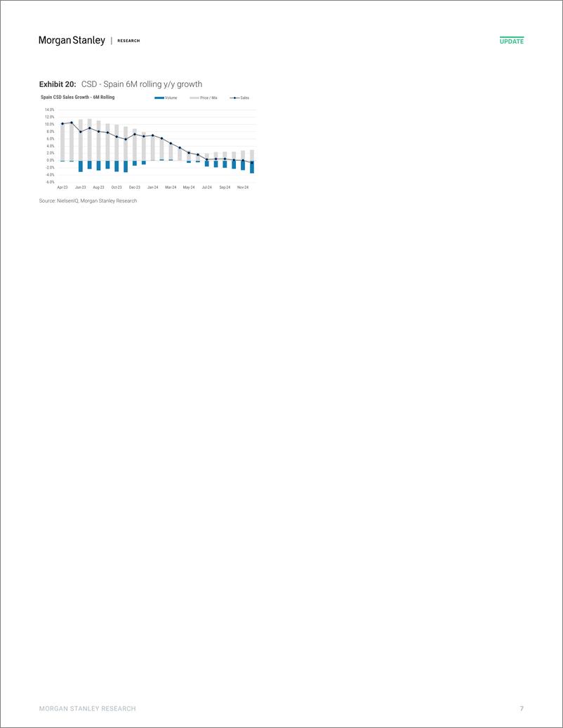 《2024-12-27-Morgan Stanley-Beverages Beer  CSD scanner trends through 1st December-112460853》 - 第7页预览图