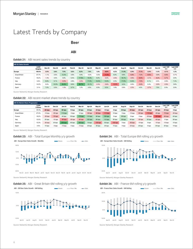 《2024-12-27-Morgan Stanley-Beverages Beer  CSD scanner trends through 1st December-112460853》 - 第8页预览图