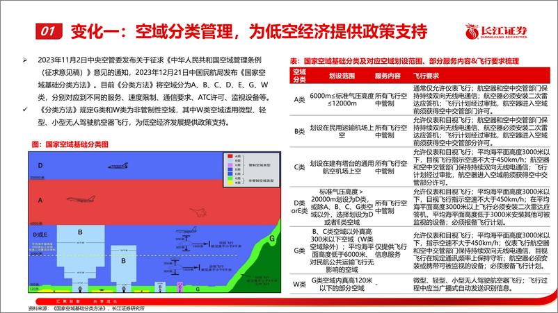 《机械行业：低空经济步入快速发展期，硬件、系统等产业链迎来新机遇》 - 第7页预览图