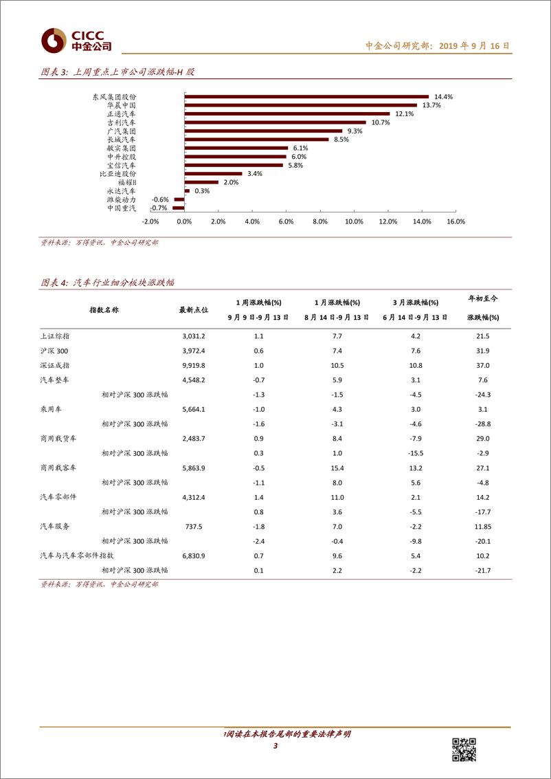 《汽车及零部件行业：贵阳放开限购带动市场情绪，车市通缩下寻找投资机会-20190916-中金公司-12页》 - 第4页预览图