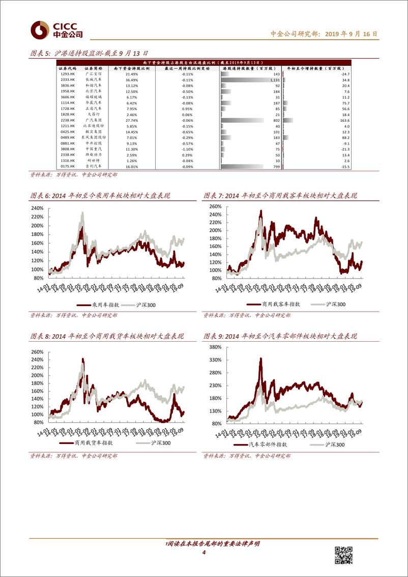 《汽车及零部件行业：贵阳放开限购带动市场情绪，车市通缩下寻找投资机会-20190916-中金公司-12页》 - 第5页预览图