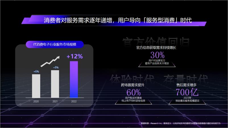 《2023IT消费电子行业服务营销方案-22页》 - 第5页预览图