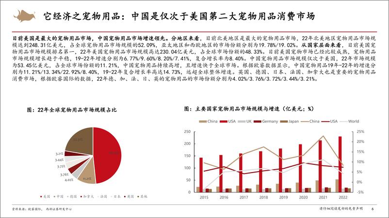 《宠物用品行业：它经济之风正盛，宠物用品迎新机遇-20230907-西部证券-28页》 - 第7页预览图