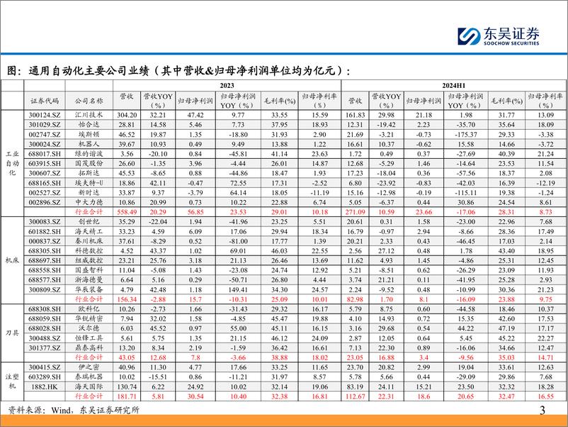 《通用自动化2024年中报总结：业绩筑底，静待需求改善-240904-东吴证券-44页》 - 第3页预览图