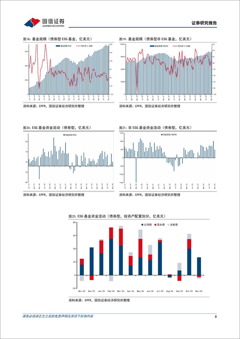 《全球ESG资金追踪表(2024年第十期)：全球ESG基金的股、债净流动情况分化-241223-国信证券-21页》 - 第8页预览图