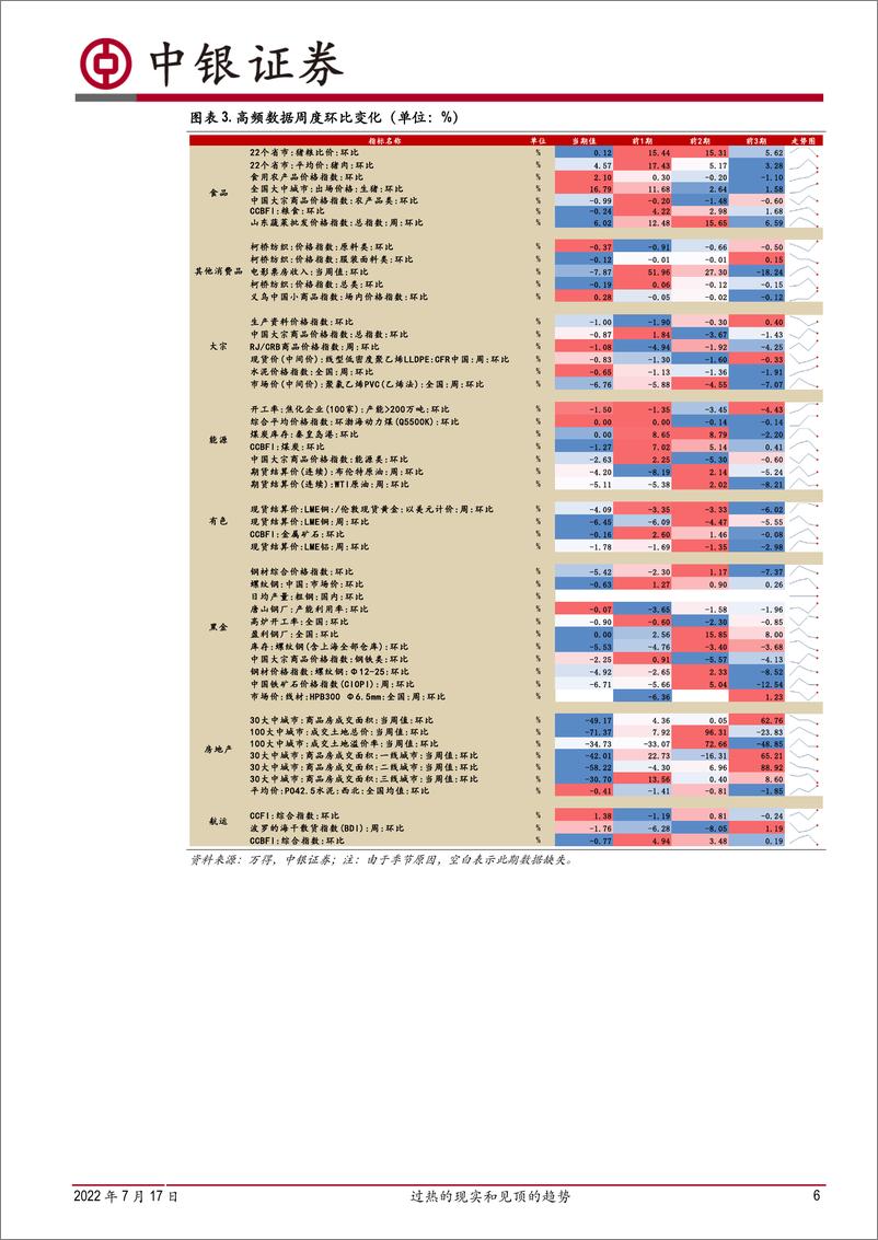 《高频数据扫描：过热的现实和见顶的趋势-20220717-中银国际-21页》 - 第7页预览图