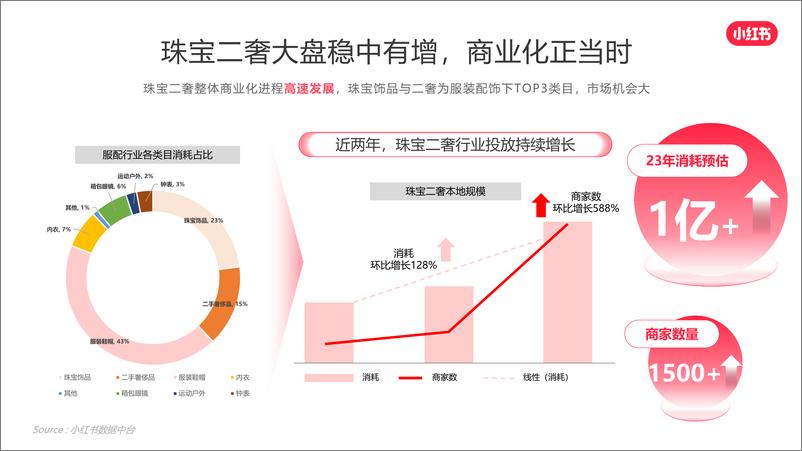 《2024小红书珠宝二奢行业营销通案》 - 第3页预览图