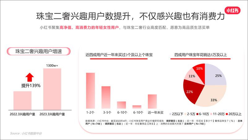 《2024小红书珠宝二奢行业营销通案》 - 第5页预览图