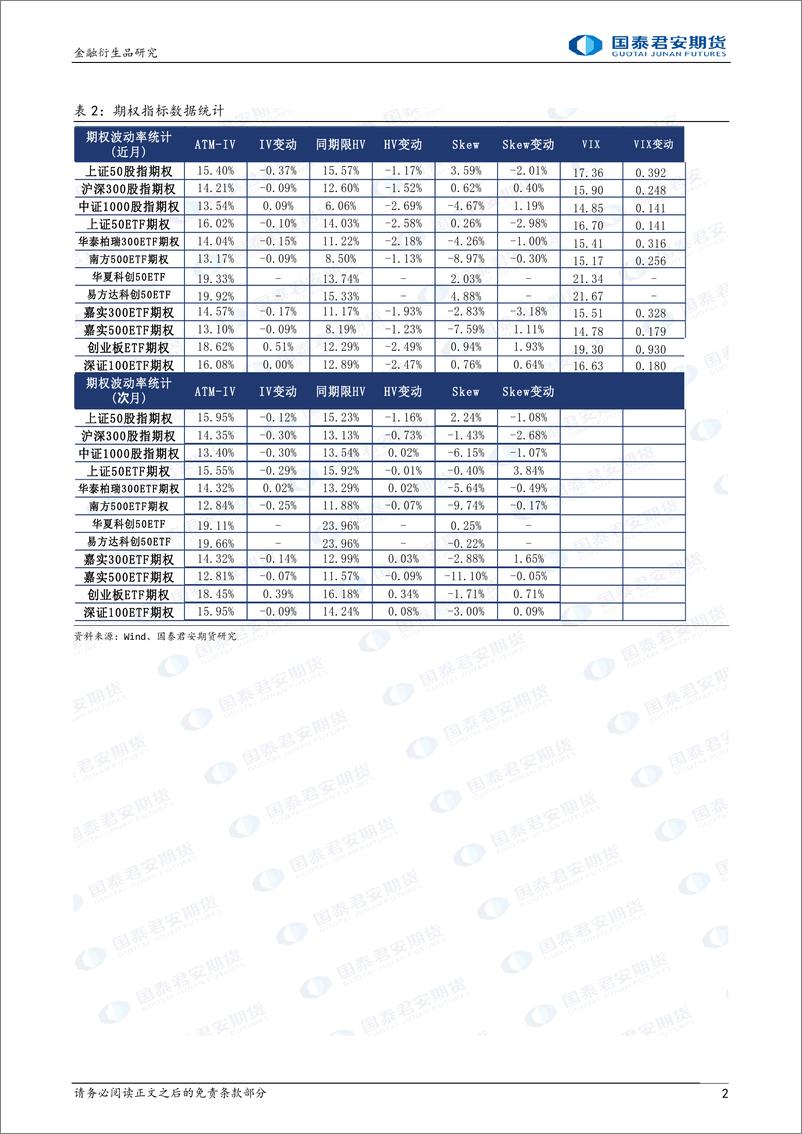 《股票股指期权：科创50ETF期权上市，市场整体隐波走低-20230605-国泰君安期货-15页》 - 第3页预览图