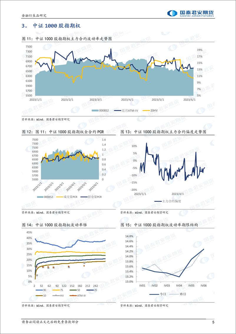 《股票股指期权：科创50ETF期权上市，市场整体隐波走低-20230605-国泰君安期货-15页》 - 第6页预览图