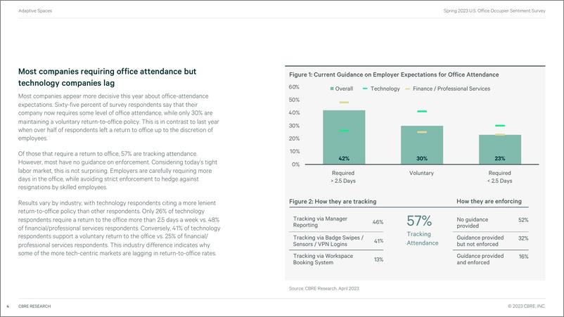 《CBRE+2023年春季美国办公室使用者情绪调查-26页》 - 第5页预览图