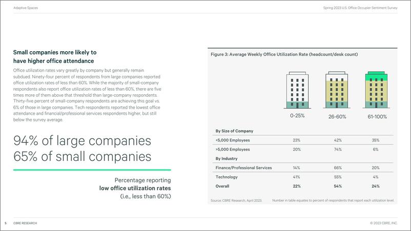 《CBRE+2023年春季美国办公室使用者情绪调查-26页》 - 第6页预览图