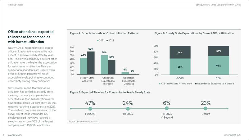 《CBRE+2023年春季美国办公室使用者情绪调查-26页》 - 第7页预览图