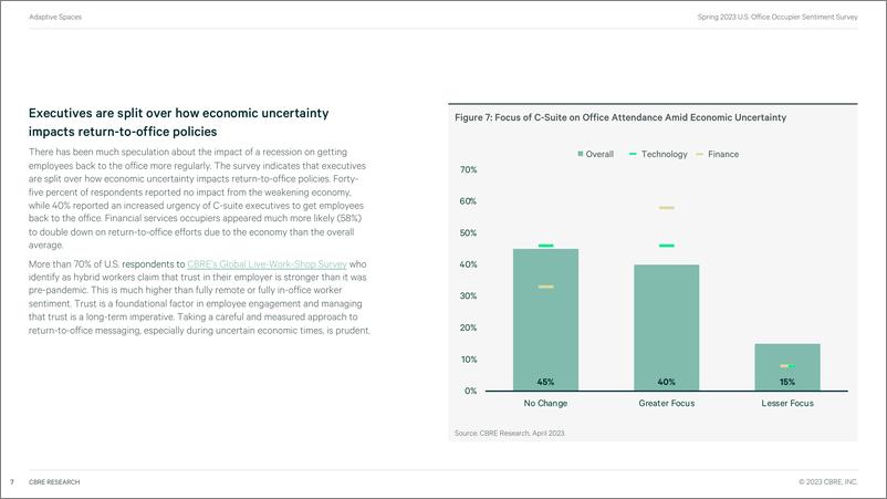 《CBRE+2023年春季美国办公室使用者情绪调查-26页》 - 第8页预览图