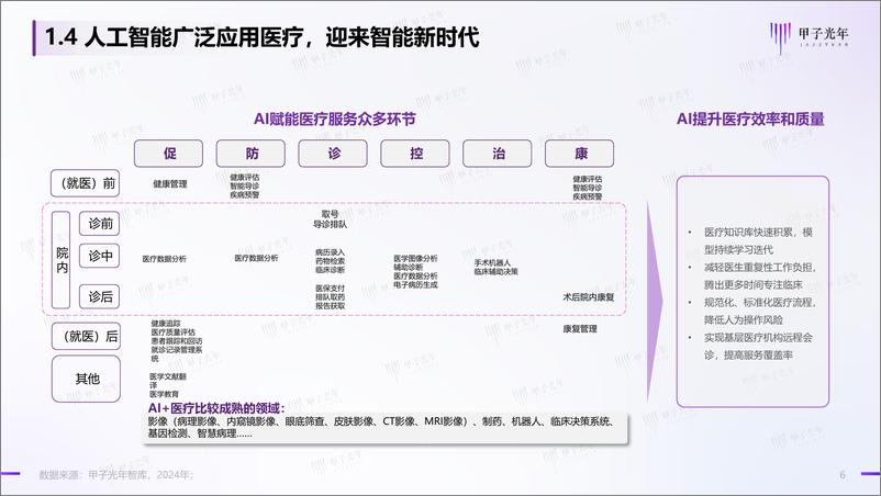 《2024中国AI医疗产业研究报告：AI重塑医疗服务全流程，开启AI自主医疗时代-甲子光年》 - 第6页预览图