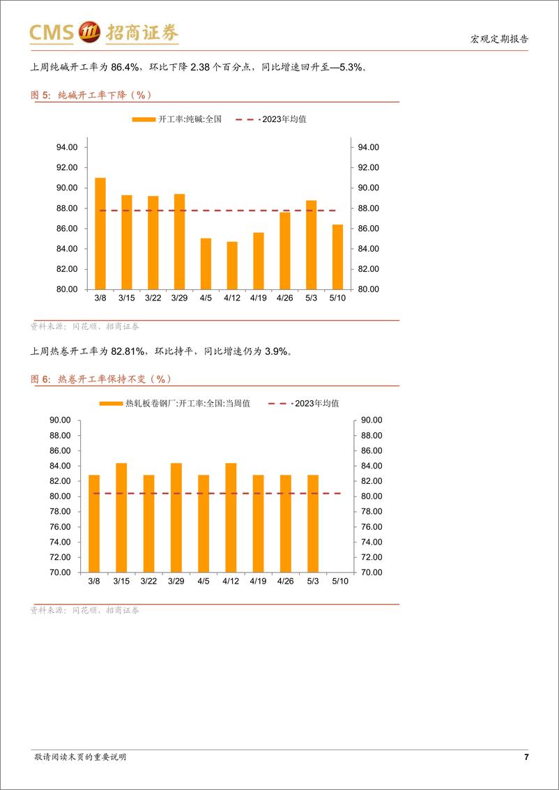 《显微镜下的中国经济(2024年第16期)：需求侧不是金融数据不及预期的主要因素-240512-招商证券-38页》 - 第7页预览图