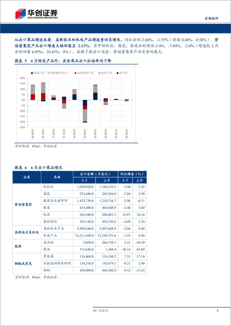 《6月进出口数据点评：后“抢出口”时代，进出口承压漫漫-20190713-华创证券-11页》 - 第7页预览图