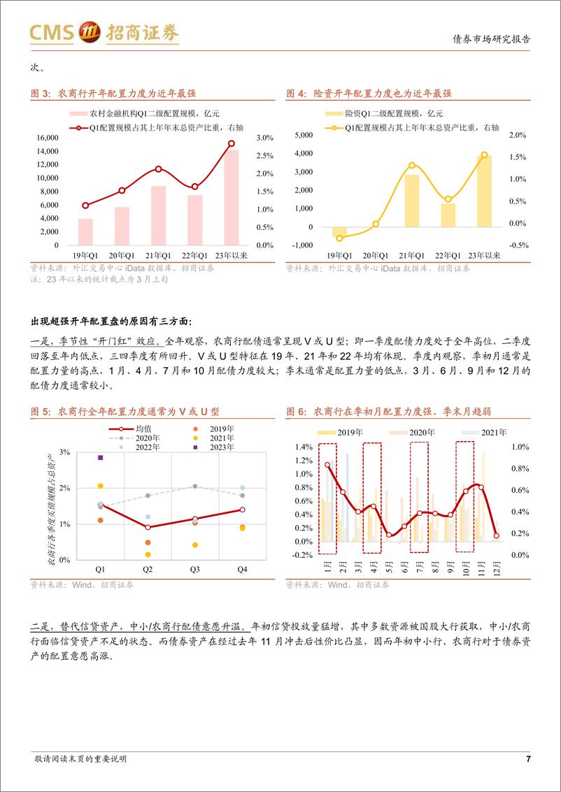 《利率债2023年中期投资策略：微观热，宏观冷-20230528-招商证券-22页》 - 第8页预览图