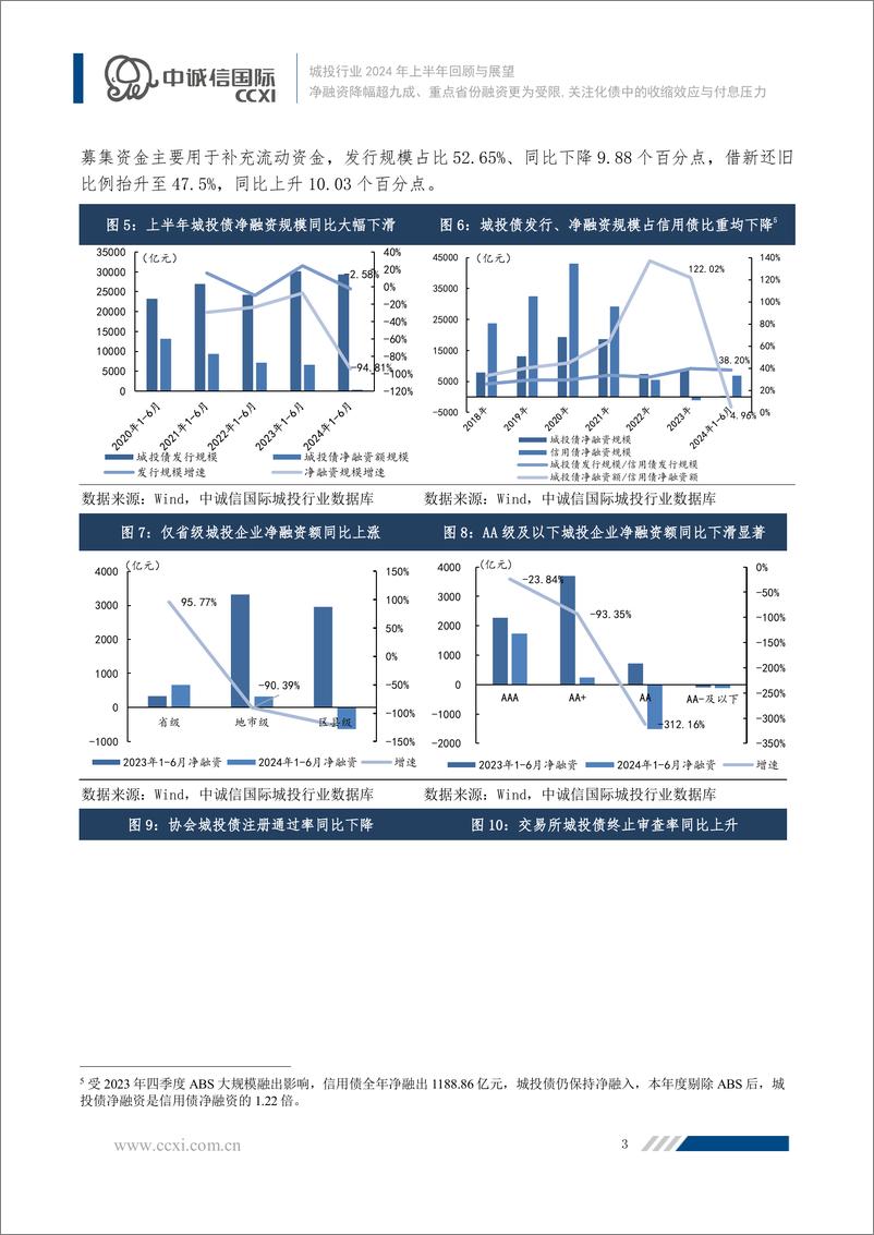 《净融资降幅超九成、重点省份融资更为受限,关注化债中的收缩效应与付息压力——城投行业2024年上半年回顾与展望之市场运行篇-20页》 - 第4页预览图