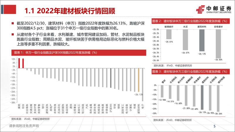 《建材行业2023年度投资策略：云销雨霁，彩彻区明-20230104-中邮证券-42页》 - 第6页预览图