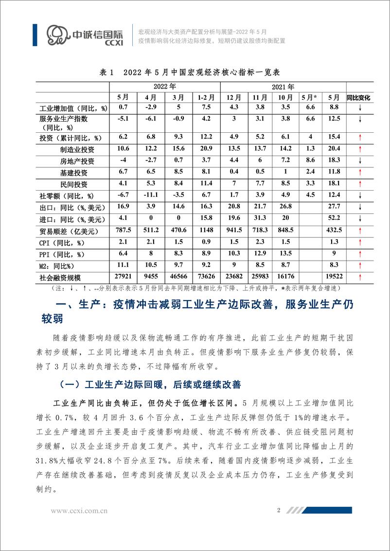 《宏观经济与大类资产配置月报（2022年5月）：疫情影响弱化经济边际修复，短期仍建议股债均衡配置-20220531-中诚信国际-16页》 - 第4页预览图