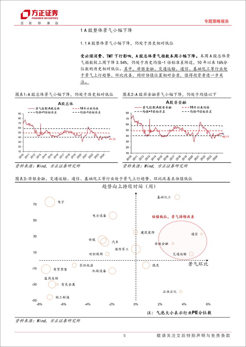 《A股中观景气全景扫描(12月3期)：A股整体景气小幅下降，中游材料和金融综合景气小幅上涨-241222-方正证券-25页》 - 第5页预览图