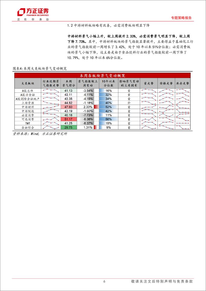 《A股中观景气全景扫描(12月3期)：A股整体景气小幅下降，中游材料和金融综合景气小幅上涨-241222-方正证券-25页》 - 第6页预览图