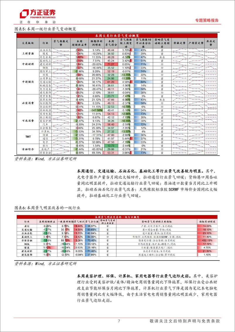 《A股中观景气全景扫描(12月3期)：A股整体景气小幅下降，中游材料和金融综合景气小幅上涨-241222-方正证券-25页》 - 第7页预览图