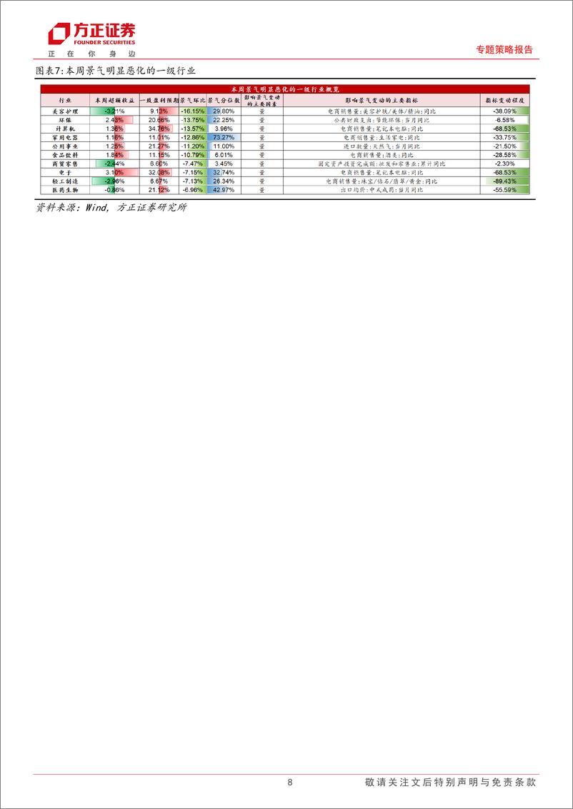 《A股中观景气全景扫描(12月3期)：A股整体景气小幅下降，中游材料和金融综合景气小幅上涨-241222-方正证券-25页》 - 第8页预览图