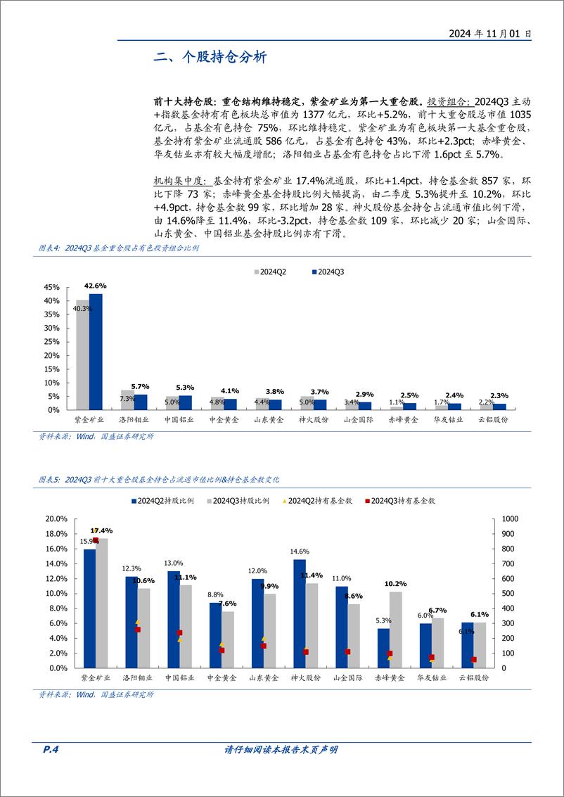 《有色金属行业专题研究：2024年三季度持仓分析报告-241101-国盛证券-11页》 - 第4页预览图