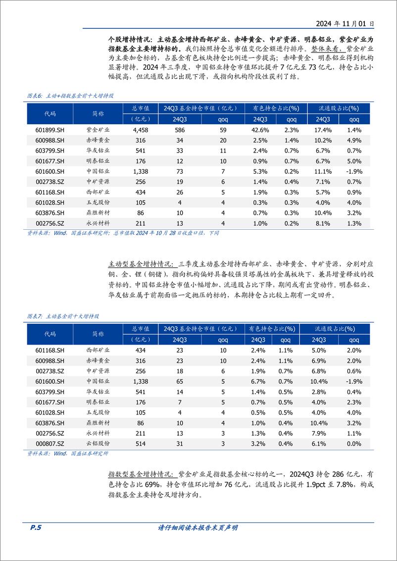 《有色金属行业专题研究：2024年三季度持仓分析报告-241101-国盛证券-11页》 - 第5页预览图