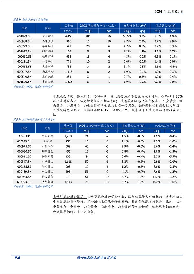 《有色金属行业专题研究：2024年三季度持仓分析报告-241101-国盛证券-11页》 - 第6页预览图