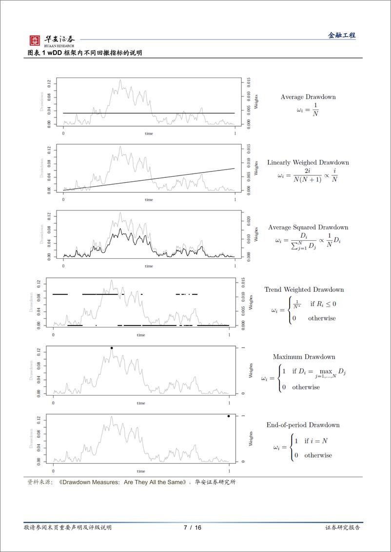 《“学海拾珠”系列之一百零七：不同的回撤指标之间存在差异性吗？-20220831-华安证券-16页》 - 第8页预览图