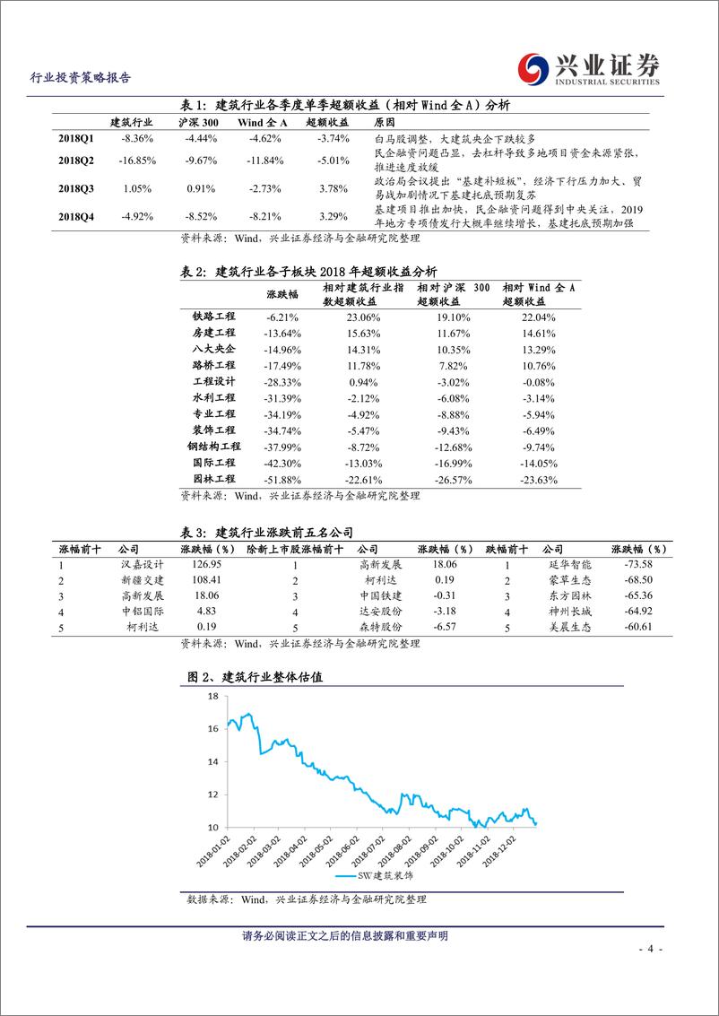 《建筑装饰行业：复盘2018，建筑工程行业2018年行情回顾-20190101-兴业证券-16页》 - 第5页预览图