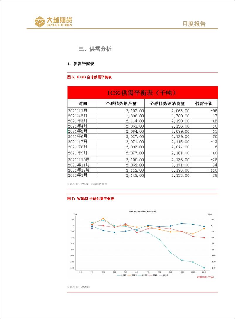 《沪铜期货月度报告：多空交织，震荡应对-20220602-大越期货-21页》 - 第6页预览图