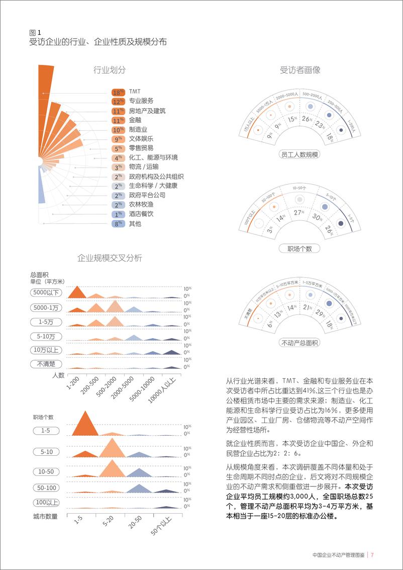 《仲量联行-中国企业不动产管理图鉴-2022.10-28页》 - 第8页预览图