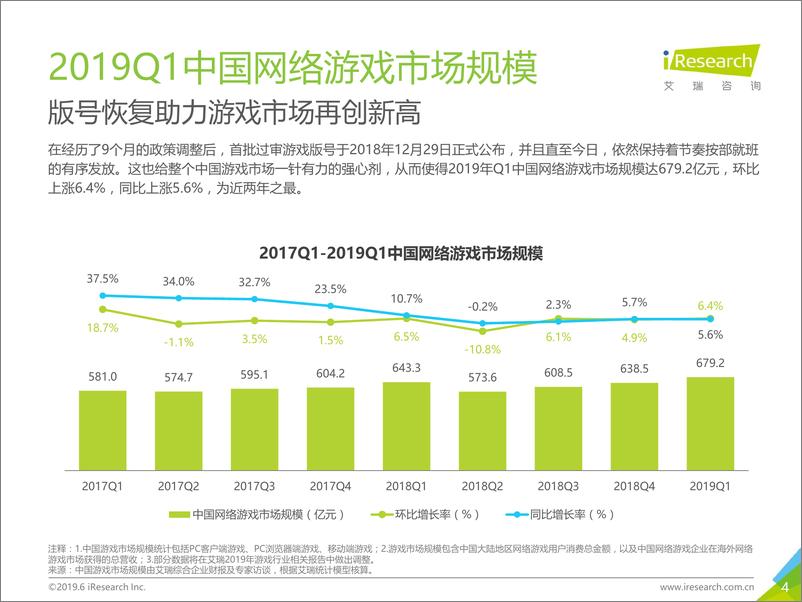 《2019年Q1中国网络游戏季度数据发布研究报告》 - 第4页预览图