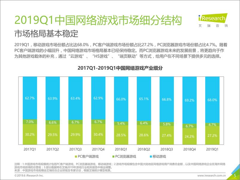 《2019年Q1中国网络游戏季度数据发布研究报告》 - 第5页预览图