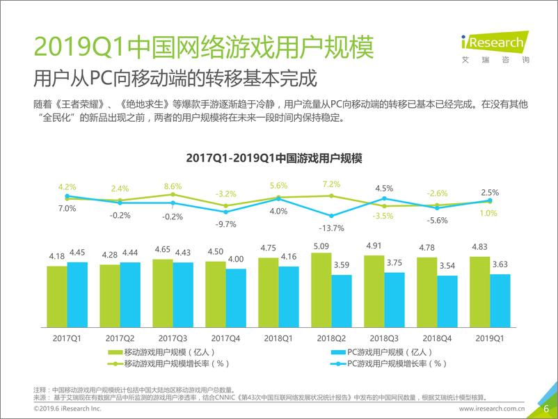 《2019年Q1中国网络游戏季度数据发布研究报告》 - 第6页预览图