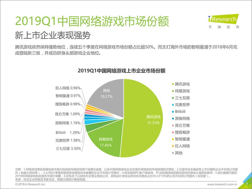 《2019年Q1中国网络游戏季度数据发布研究报告》 - 第7页预览图