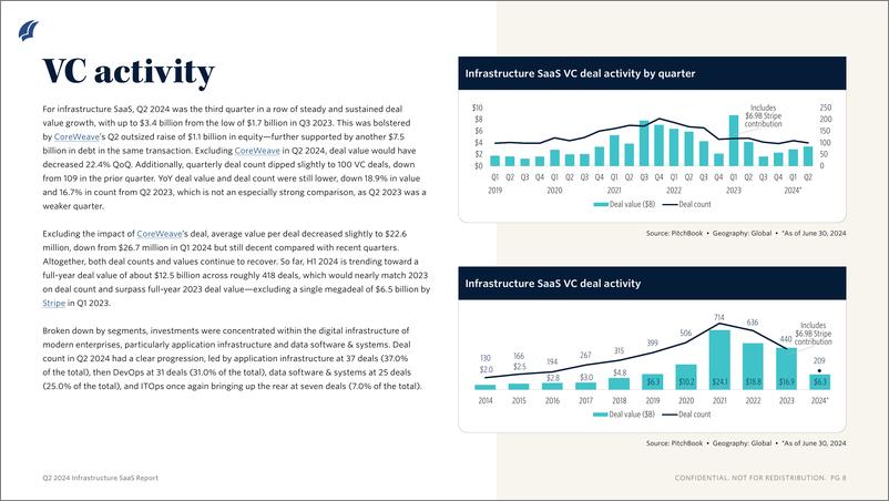 《PitchBook-2024年二季度基础设施SaaS报告（英）-2024-11页》 - 第6页预览图