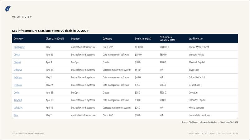 《PitchBook-2024年二季度基础设施SaaS报告（英）-2024-11页》 - 第8页预览图