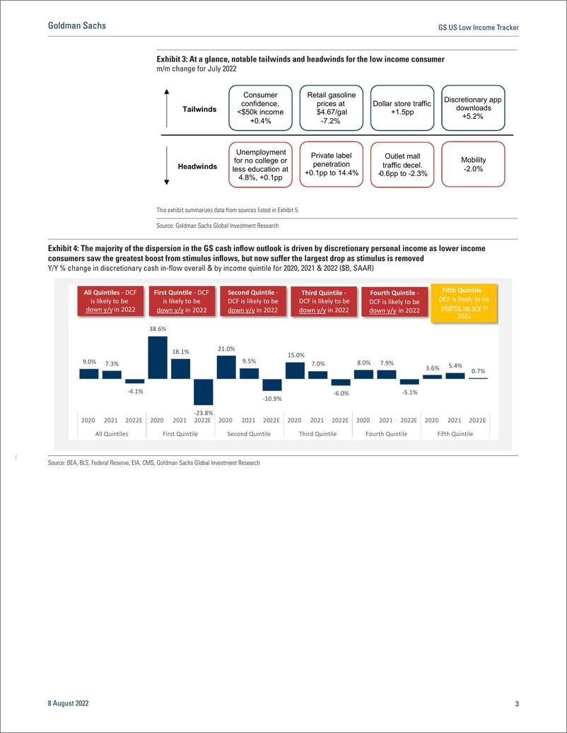 《GS US Low Income Tracke Measuring the Low Income Consume Updating the Monthly Tracker for July(1)》 - 第4页预览图