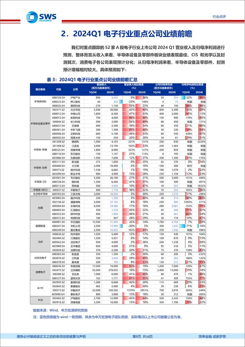 《电子行业2024年一季报前瞻：关注存储周期强势复苏，半导体国产化%2b技术升级-240401-申万宏源-10页》 - 第8页预览图