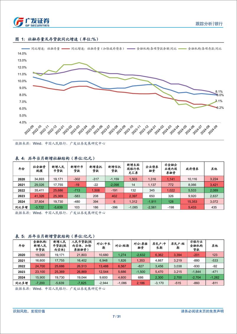 《银行行业：财政有所加力-241015-广发证券-31页》 - 第7页预览图